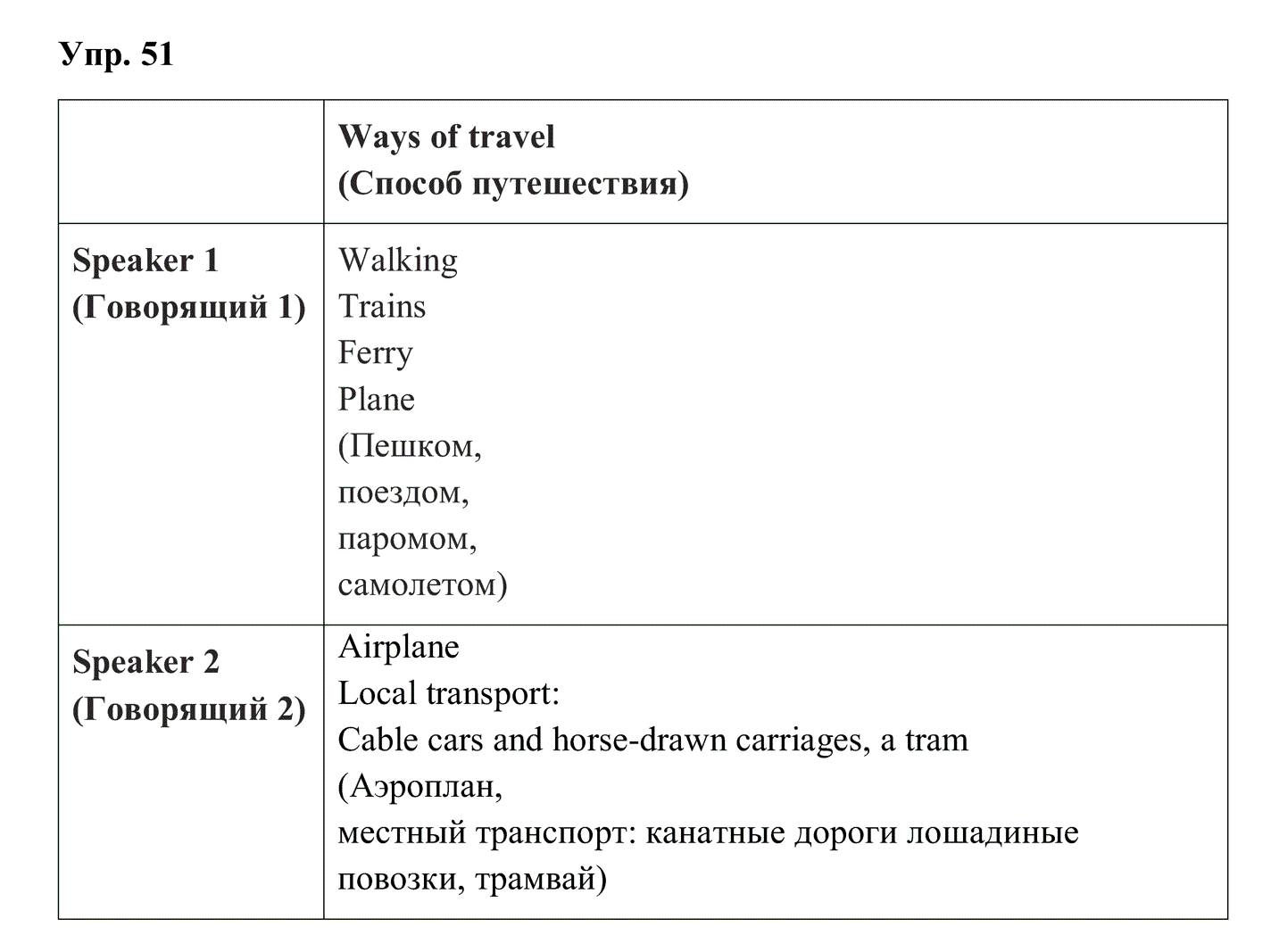 гдз решебник онлайн по английскому языку 10 класс enjoy english unit 4 номер задача 51 автор Биболетова, Бабушис, Снежко