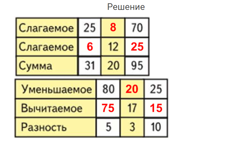 гдз решебник онлайн к учебнику по математике 4 класс часть 2 сложение и вычитание страница 91 номер задача 9 автор Моро, Бантова